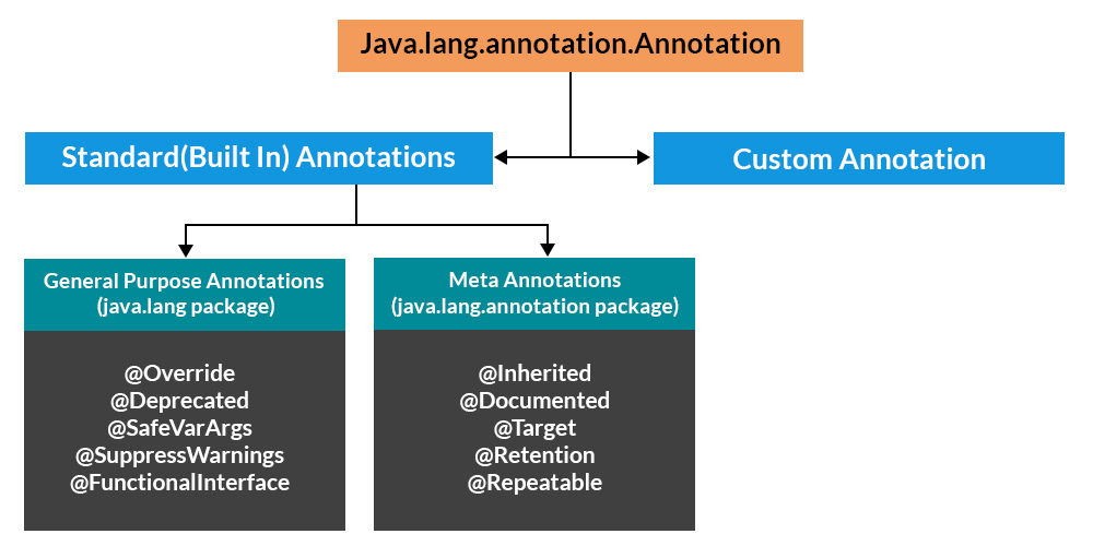 Java Annotations(어노테이션)