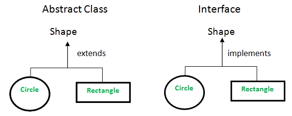 추상 클래스(Abstract Class) vs 인터페이스(Interface)