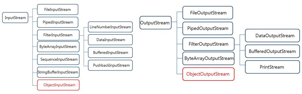 ObjectOutputStream 클래스와 ObjectInputStream 클래스