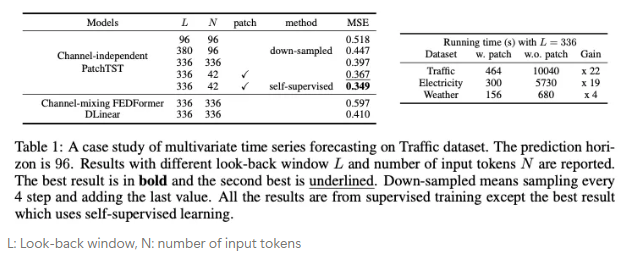 L: Look-back window, N: number of input tokens