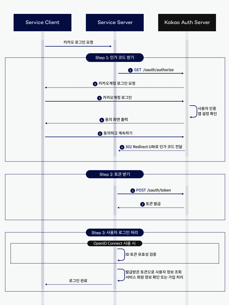 카카오 REST API 문서 발췌