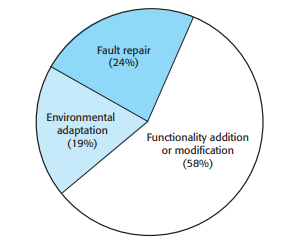 Maintenance effort distribution