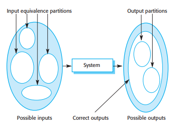Equivalence partitioning