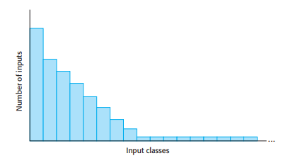 Distribution of inputs in an operational profile