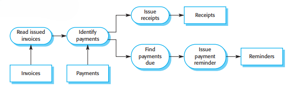 An example of the pipe and filter architecture