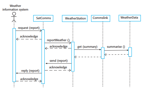 Collect weather data sequence chart