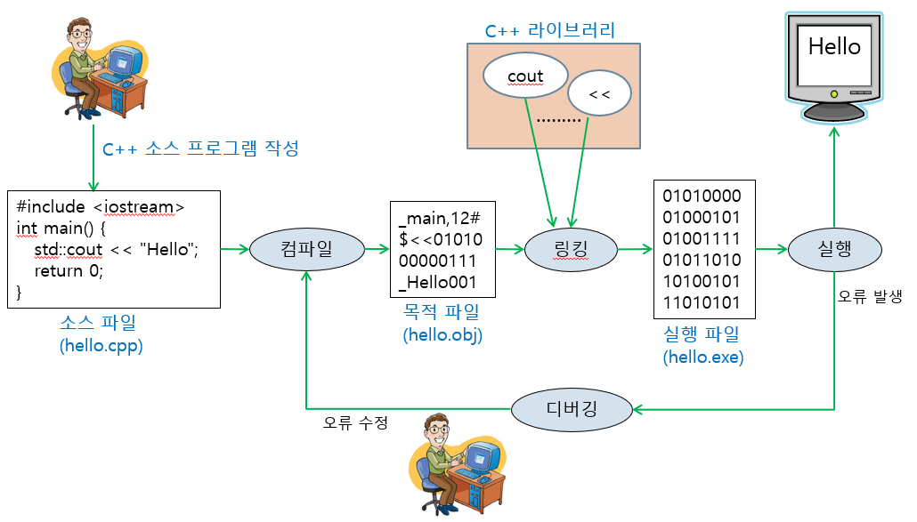 Online C++ compiler (무료 온라인 C++ 컴파일러)