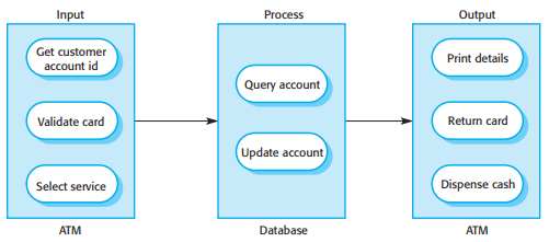 The software architecture of an ATM system