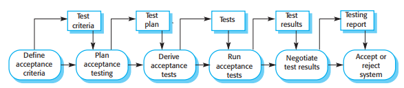 The acceptance testing process