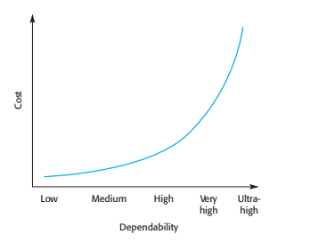 Cost/dependability curve