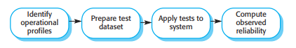 Statistical testing for reliability measurement