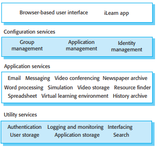 The architecture of the iLearn system