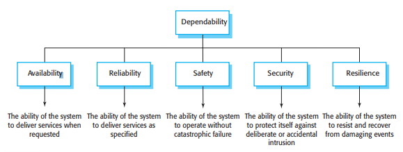 Principal dependability properties