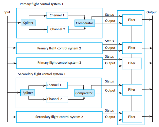 The Airbus flight control system architecture