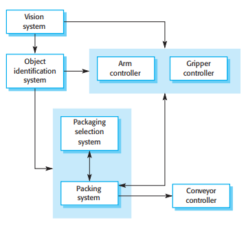 The architecture of a packing robot control system