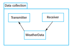 Architecture of data collecion system