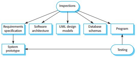 Inspections and testing