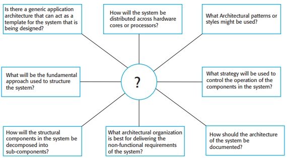 Architectural design decisions