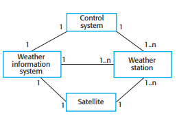 System context for the wearther station