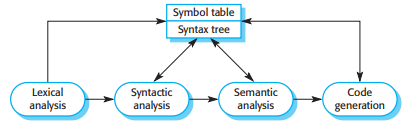 A pipe amd filter compiler architecture