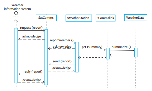 Weather information system
