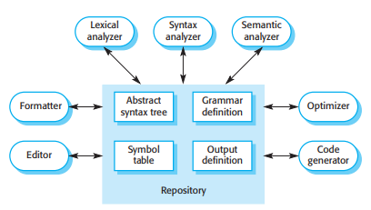 A repository architecture for a language processing system