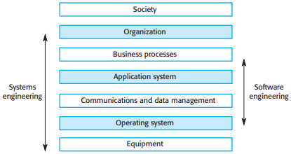 The sociotechnical systems stack