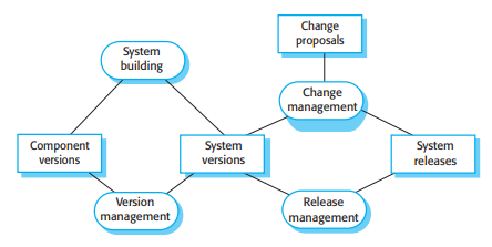 4 Configuration management