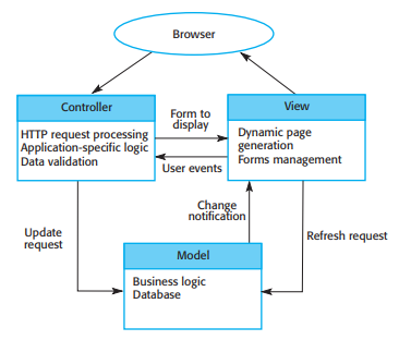 The organization of the Model-View-Controller