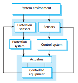 Protection system architecture
