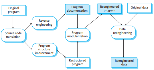 The reengineering process