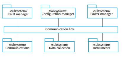 High-level architecture of weather station