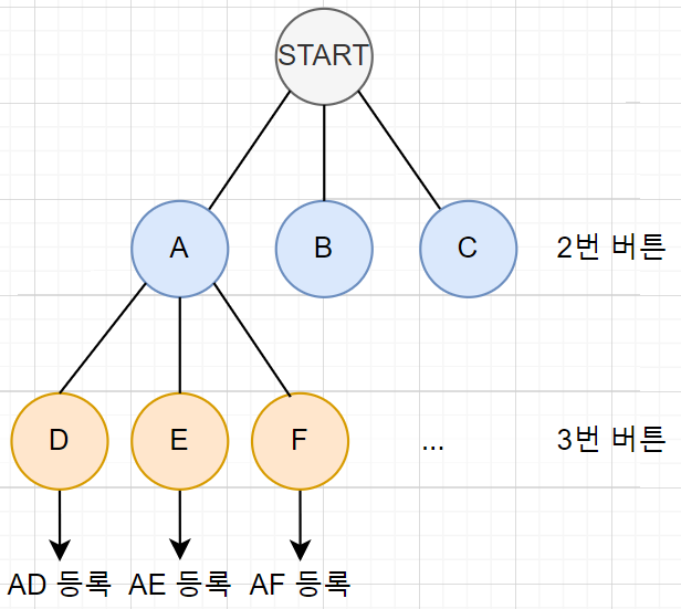 Letter Combinations of a Phone Number (DFS)