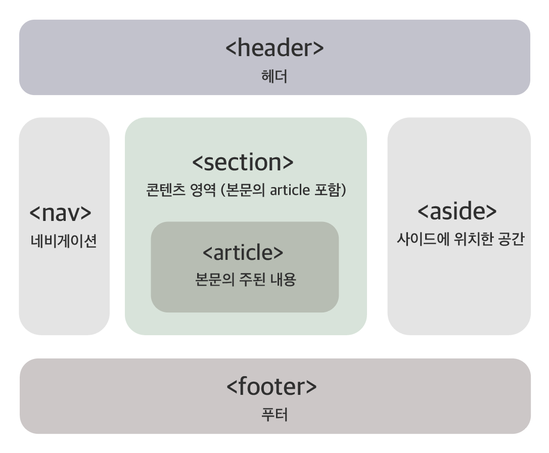 TIL - 06 - HTML - Semantic Elements