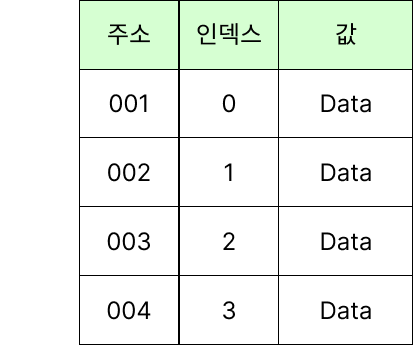 메모리 저장 구조
