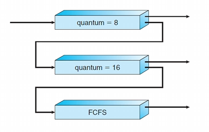 공룡책 정리 [5.1~2 CPU Scheduling + Algorithm]