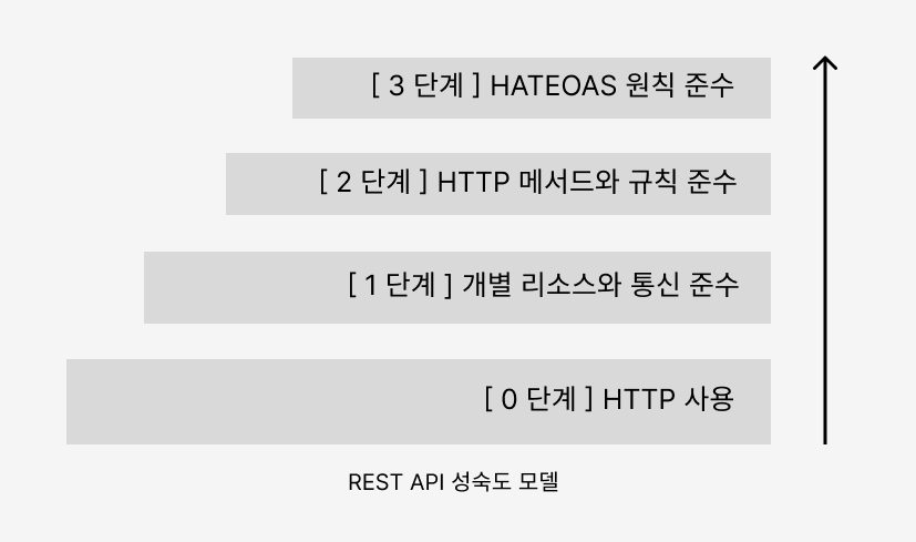 [FE Bootcamp] REST API(Day32)