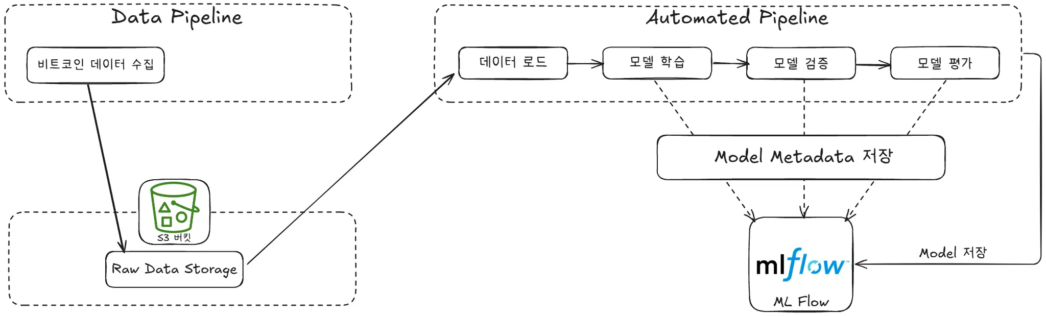 커널아카데미AI부트캠프 - velog