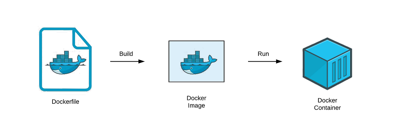 Docker Workflow