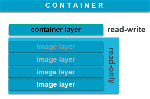 VM vs Docker