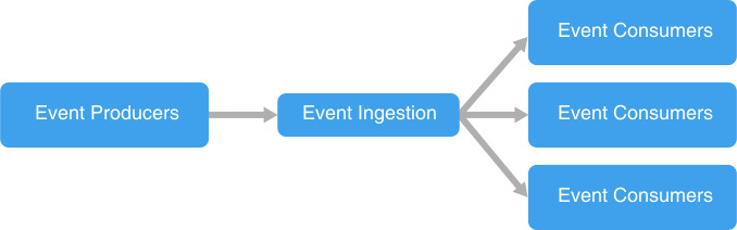 Event-Driven Architecture