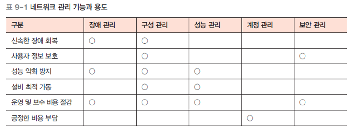 [컴퓨터 네트워크] Ch9 네트워크 관리