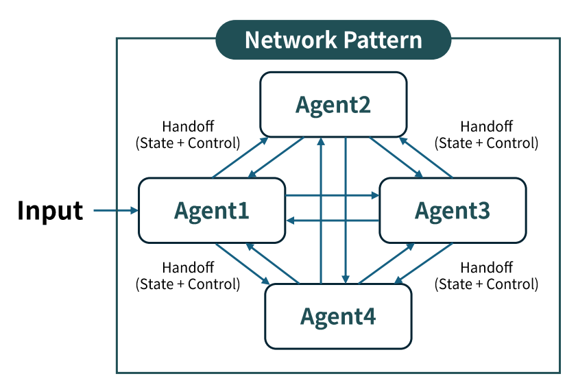 Supervisor Pattern Router Multi Agent Multi-Agent_01