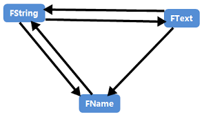 문자열 FName vs FString