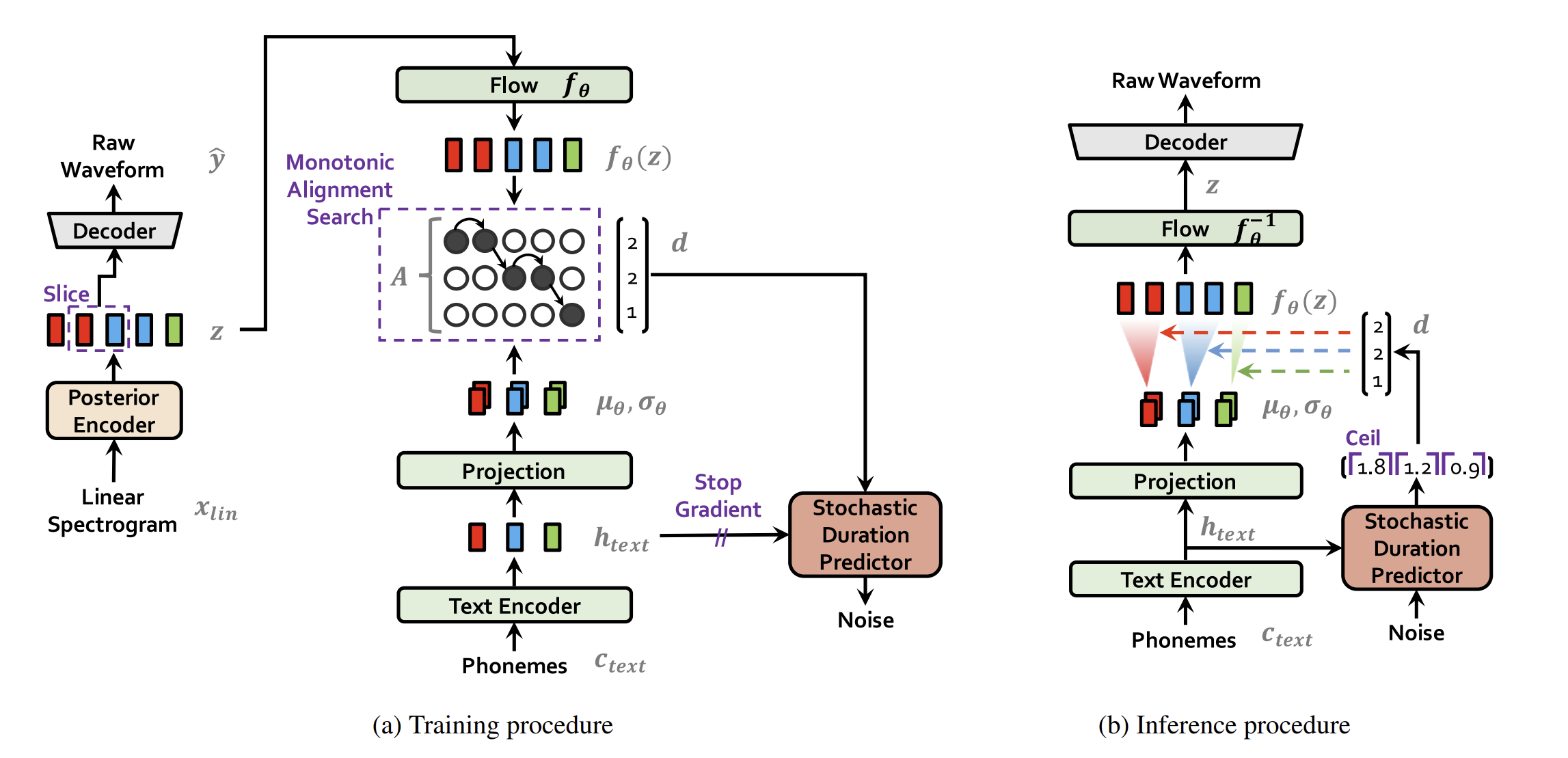 [ASR study] Conditional Variational Autoencoder with Adversarial ...