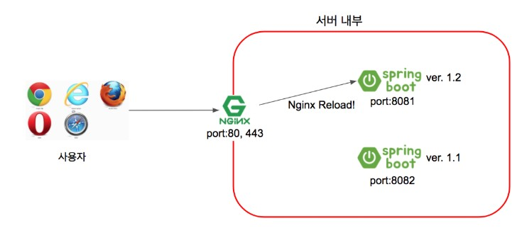 Nginx