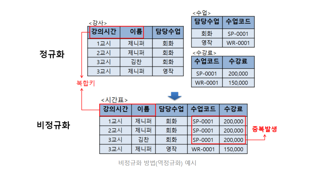정규화 비정규화 데이터베이스