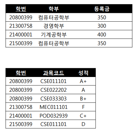 데이터베이스 정규화 데이터베이스 정규화