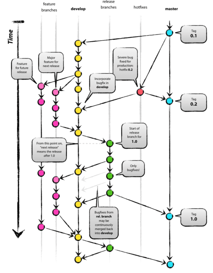 [Git] 📚 깃 브랜치 전략(Github Flow / Git Flow)