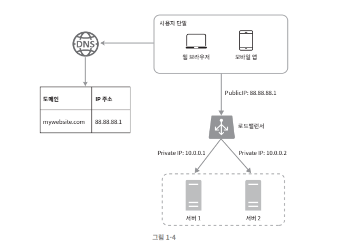 대규모 시스템 설계를 위한 관계형 DB vs 비관계형 DB, 확장 전략 및 성능 최적화 심층 분석